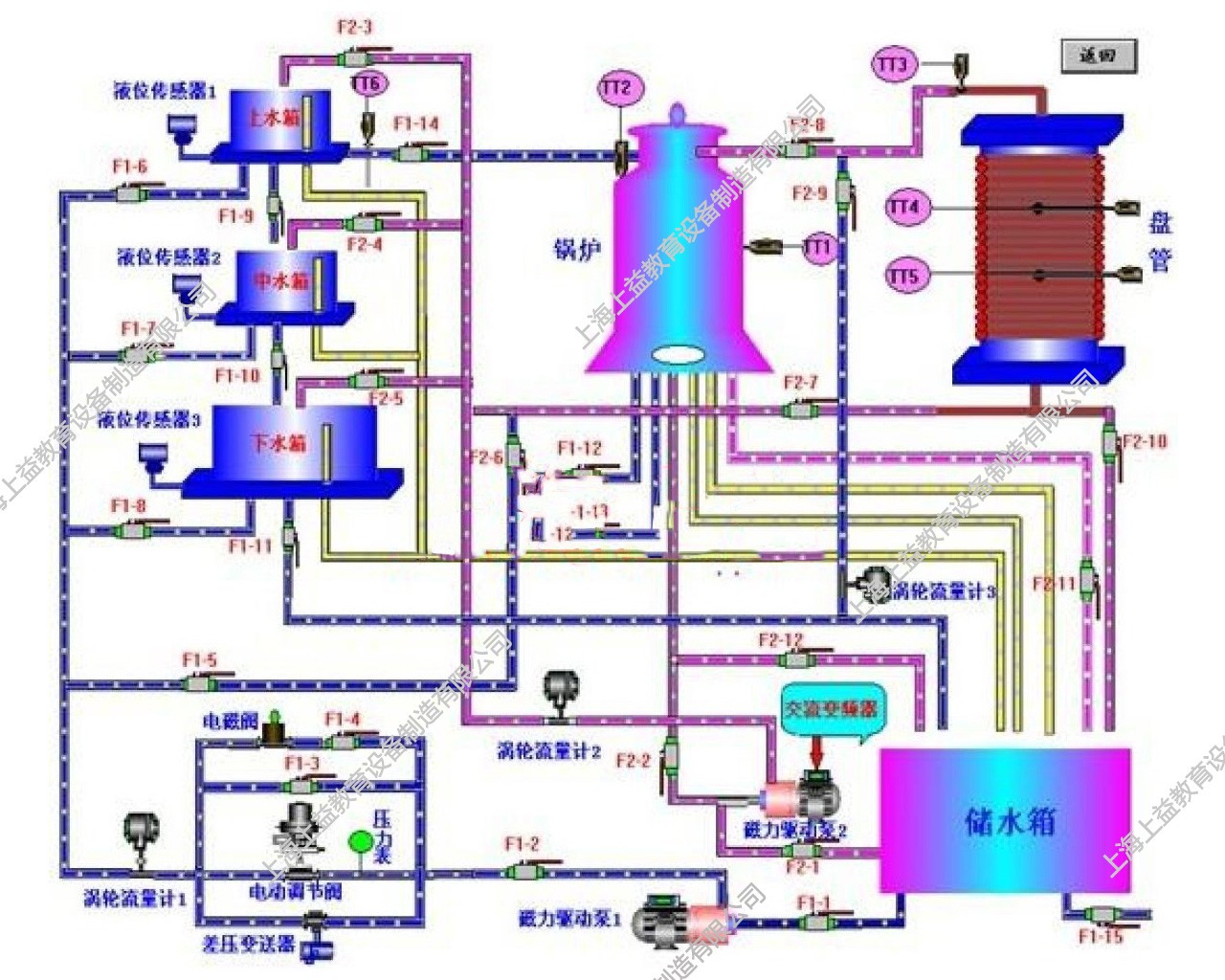 SYDLX-10熱工儀表及控制實訓(xùn)裝置